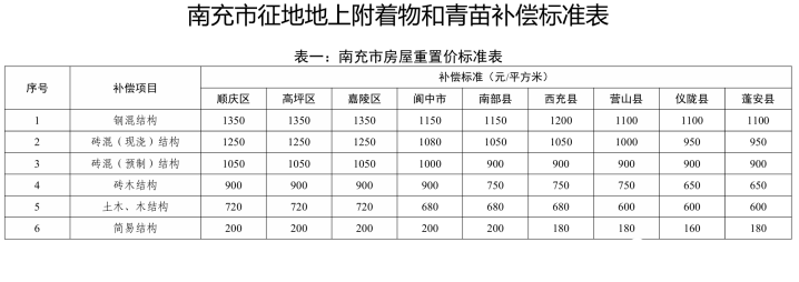 房产楼市-南部陵江在线省政府最新批复！征地赔偿标准！南部陵江在线(2)