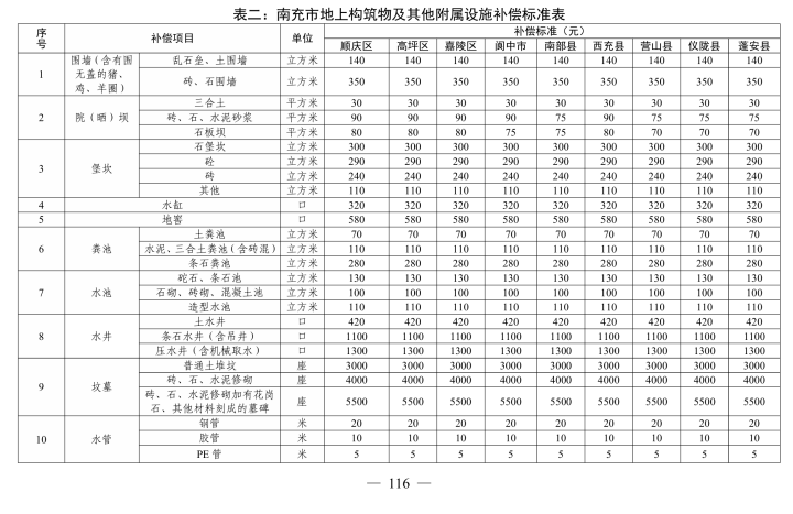 房产楼市-南部陵江在线省政府最新批复！征地赔偿标准！南部陵江在线(3)