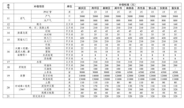 房产楼市-南部陵江在线省政府最新批复！征地赔偿标准！南部陵江在线(4)