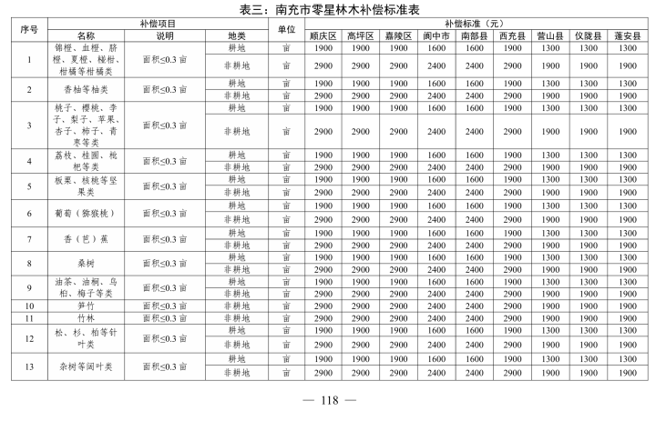 房产楼市-南部陵江在线省政府最新批复！征地赔偿标准！南部陵江在线(5)